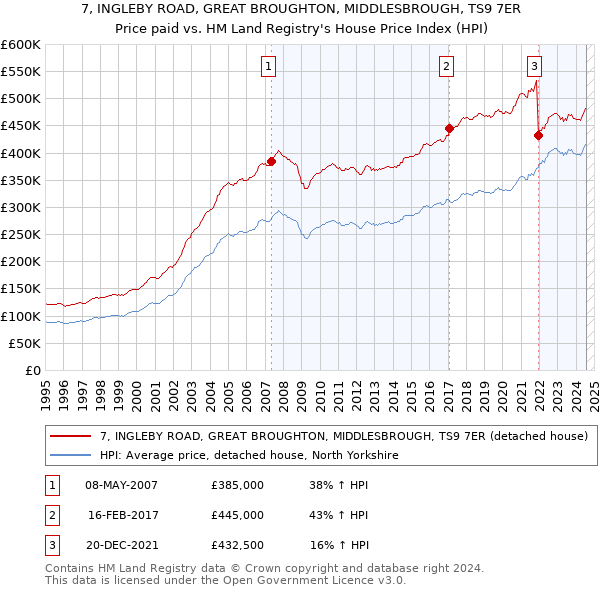 7, INGLEBY ROAD, GREAT BROUGHTON, MIDDLESBROUGH, TS9 7ER: Price paid vs HM Land Registry's House Price Index