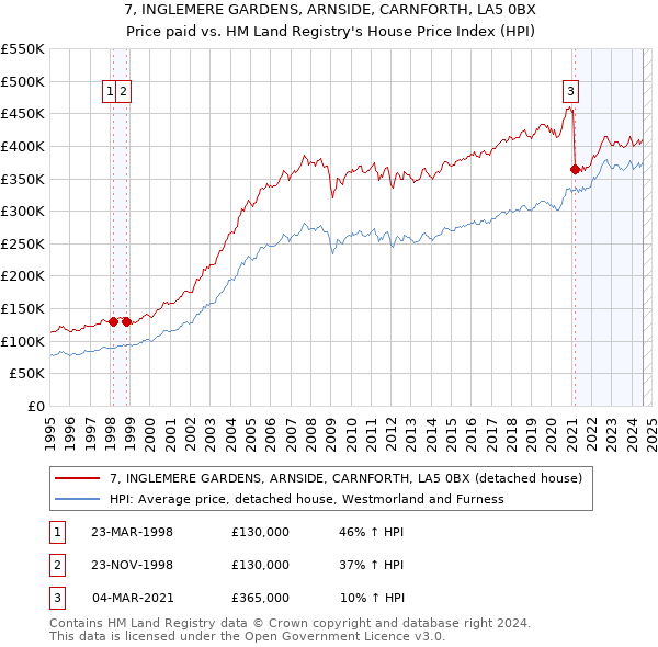 7, INGLEMERE GARDENS, ARNSIDE, CARNFORTH, LA5 0BX: Price paid vs HM Land Registry's House Price Index