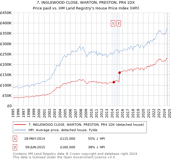 7, INGLEWOOD CLOSE, WARTON, PRESTON, PR4 1DX: Price paid vs HM Land Registry's House Price Index