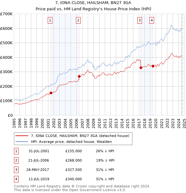 7, IONA CLOSE, HAILSHAM, BN27 3GA: Price paid vs HM Land Registry's House Price Index