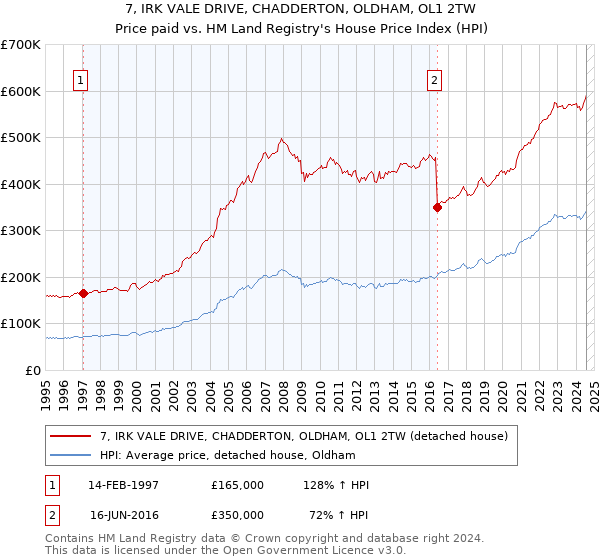 7, IRK VALE DRIVE, CHADDERTON, OLDHAM, OL1 2TW: Price paid vs HM Land Registry's House Price Index