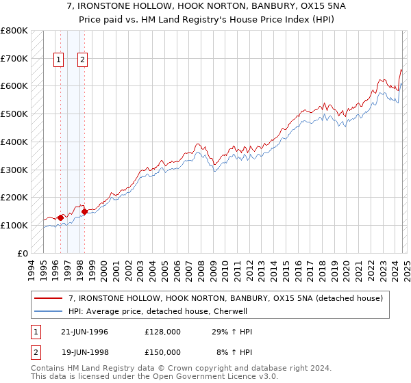 7, IRONSTONE HOLLOW, HOOK NORTON, BANBURY, OX15 5NA: Price paid vs HM Land Registry's House Price Index