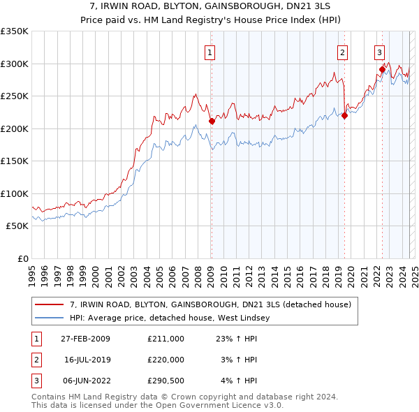 7, IRWIN ROAD, BLYTON, GAINSBOROUGH, DN21 3LS: Price paid vs HM Land Registry's House Price Index