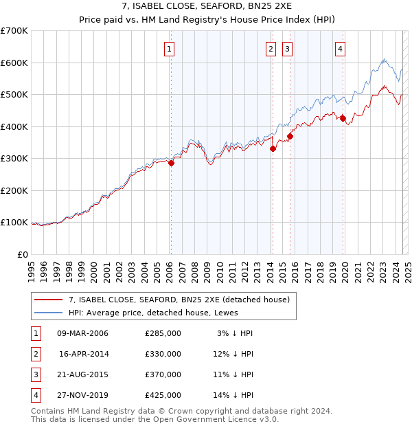 7, ISABEL CLOSE, SEAFORD, BN25 2XE: Price paid vs HM Land Registry's House Price Index