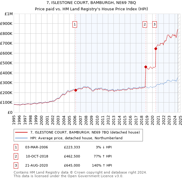 7, ISLESTONE COURT, BAMBURGH, NE69 7BQ: Price paid vs HM Land Registry's House Price Index