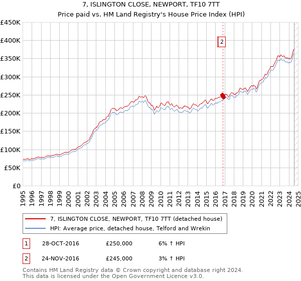 7, ISLINGTON CLOSE, NEWPORT, TF10 7TT: Price paid vs HM Land Registry's House Price Index