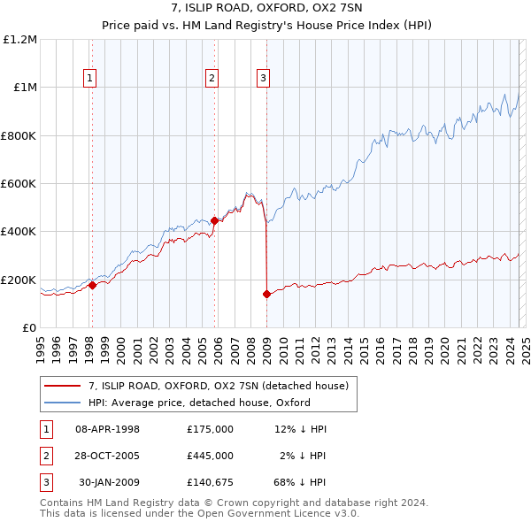 7, ISLIP ROAD, OXFORD, OX2 7SN: Price paid vs HM Land Registry's House Price Index