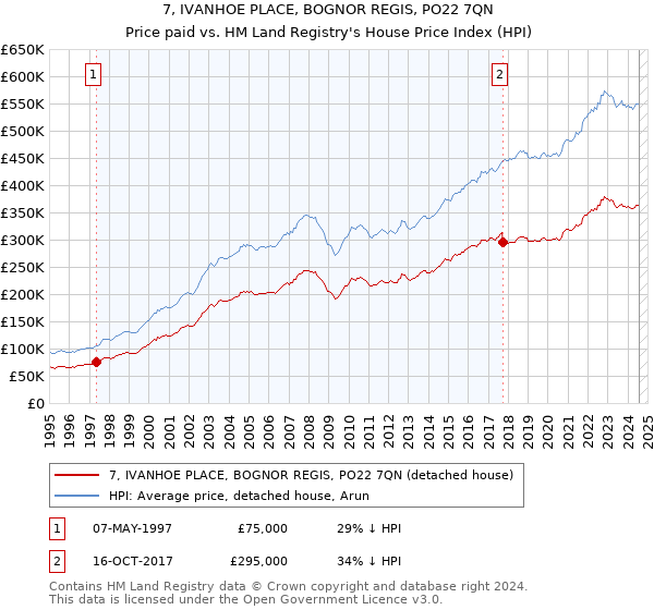 7, IVANHOE PLACE, BOGNOR REGIS, PO22 7QN: Price paid vs HM Land Registry's House Price Index