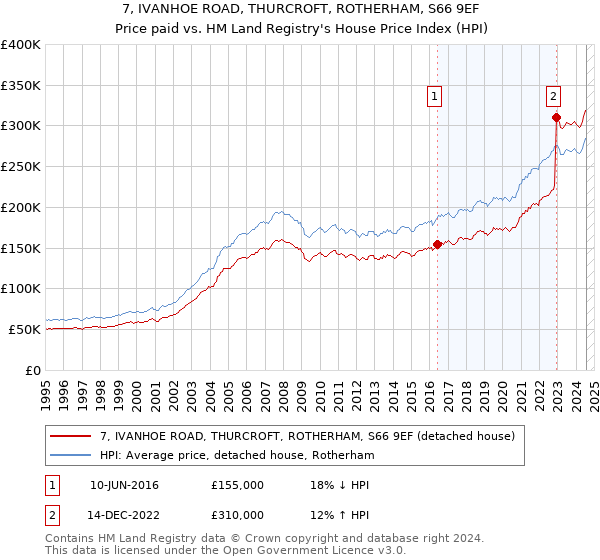 7, IVANHOE ROAD, THURCROFT, ROTHERHAM, S66 9EF: Price paid vs HM Land Registry's House Price Index