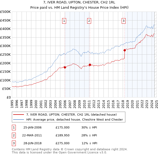 7, IVER ROAD, UPTON, CHESTER, CH2 1RL: Price paid vs HM Land Registry's House Price Index