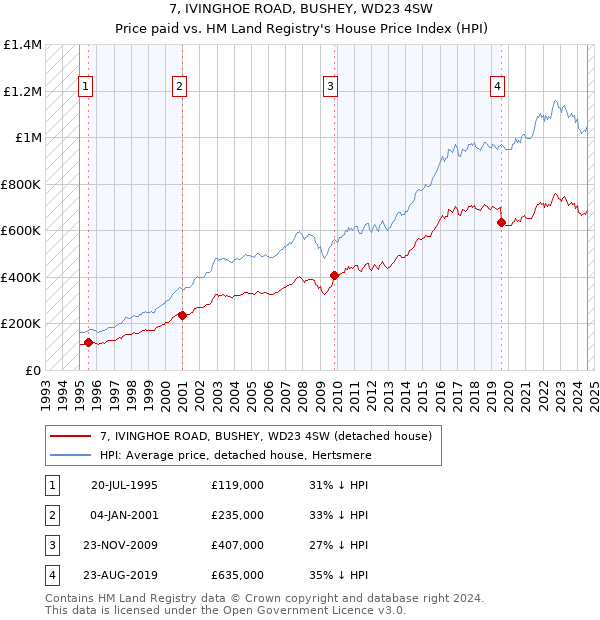 7, IVINGHOE ROAD, BUSHEY, WD23 4SW: Price paid vs HM Land Registry's House Price Index