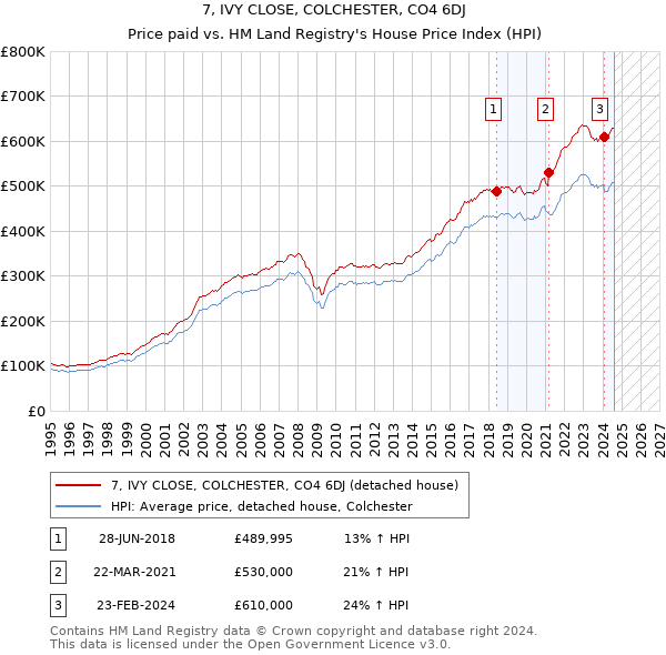 7, IVY CLOSE, COLCHESTER, CO4 6DJ: Price paid vs HM Land Registry's House Price Index