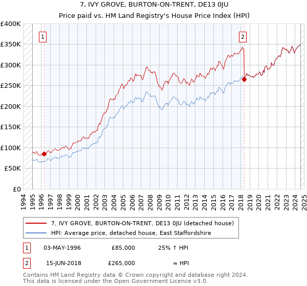 7, IVY GROVE, BURTON-ON-TRENT, DE13 0JU: Price paid vs HM Land Registry's House Price Index