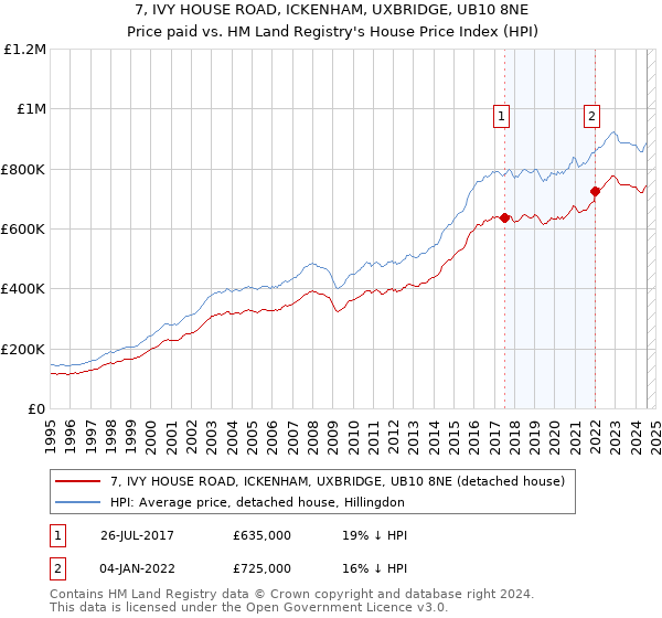 7, IVY HOUSE ROAD, ICKENHAM, UXBRIDGE, UB10 8NE: Price paid vs HM Land Registry's House Price Index