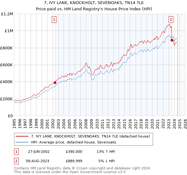 7, IVY LANE, KNOCKHOLT, SEVENOAKS, TN14 7LE: Price paid vs HM Land Registry's House Price Index