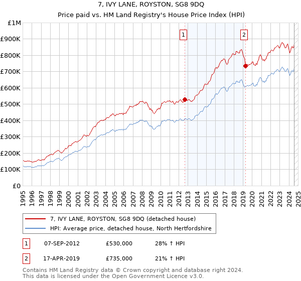 7, IVY LANE, ROYSTON, SG8 9DQ: Price paid vs HM Land Registry's House Price Index