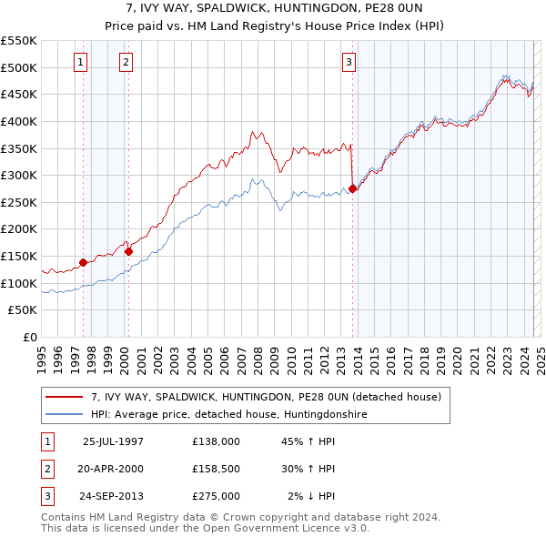 7, IVY WAY, SPALDWICK, HUNTINGDON, PE28 0UN: Price paid vs HM Land Registry's House Price Index