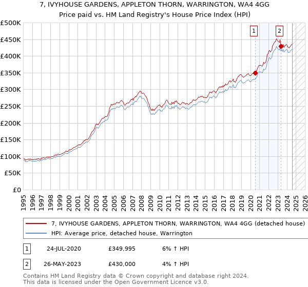 7, IVYHOUSE GARDENS, APPLETON THORN, WARRINGTON, WA4 4GG: Price paid vs HM Land Registry's House Price Index