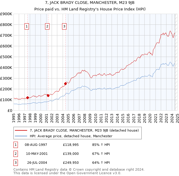 7, JACK BRADY CLOSE, MANCHESTER, M23 9JB: Price paid vs HM Land Registry's House Price Index