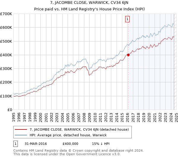 7, JACOMBE CLOSE, WARWICK, CV34 6JN: Price paid vs HM Land Registry's House Price Index