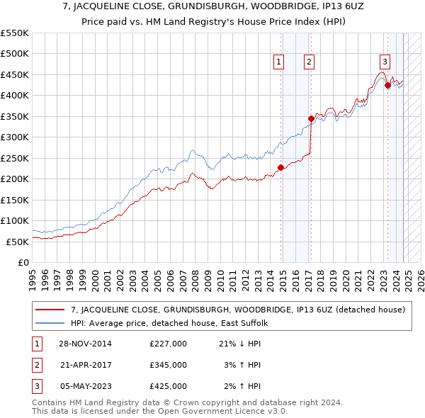 7, JACQUELINE CLOSE, GRUNDISBURGH, WOODBRIDGE, IP13 6UZ: Price paid vs HM Land Registry's House Price Index