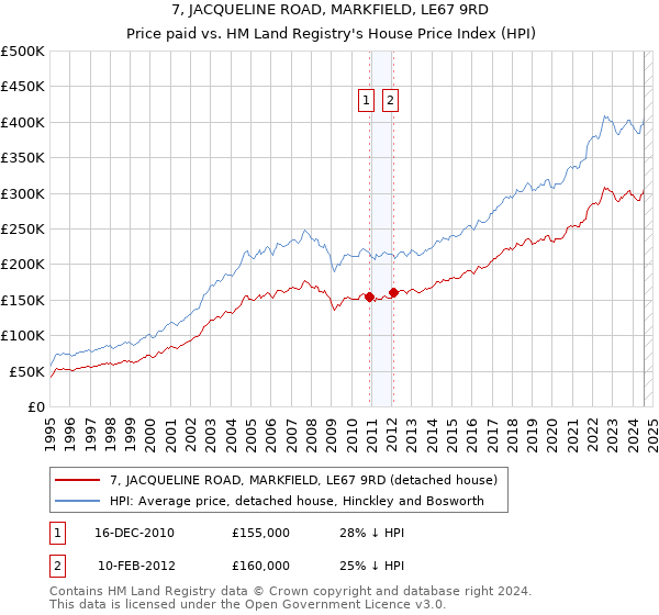 7, JACQUELINE ROAD, MARKFIELD, LE67 9RD: Price paid vs HM Land Registry's House Price Index