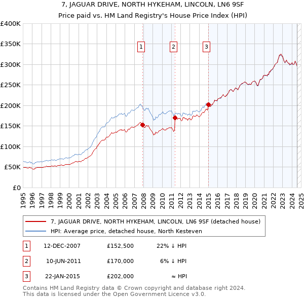 7, JAGUAR DRIVE, NORTH HYKEHAM, LINCOLN, LN6 9SF: Price paid vs HM Land Registry's House Price Index