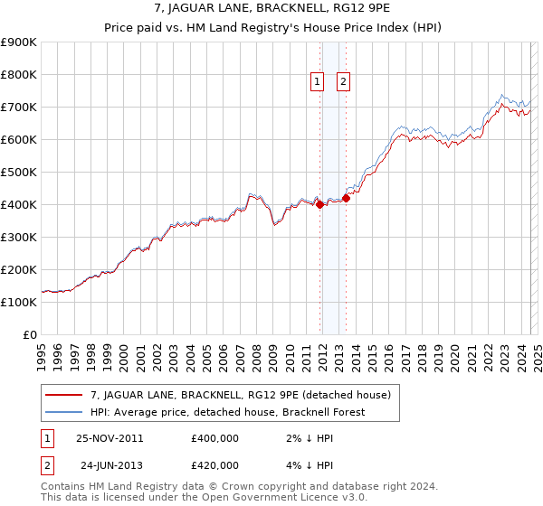 7, JAGUAR LANE, BRACKNELL, RG12 9PE: Price paid vs HM Land Registry's House Price Index