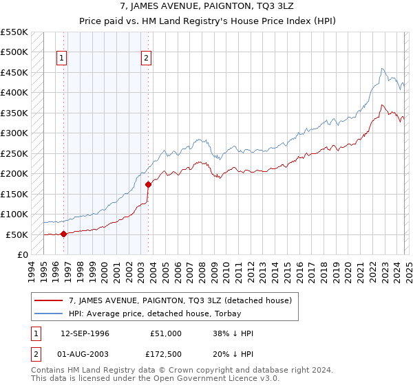 7, JAMES AVENUE, PAIGNTON, TQ3 3LZ: Price paid vs HM Land Registry's House Price Index