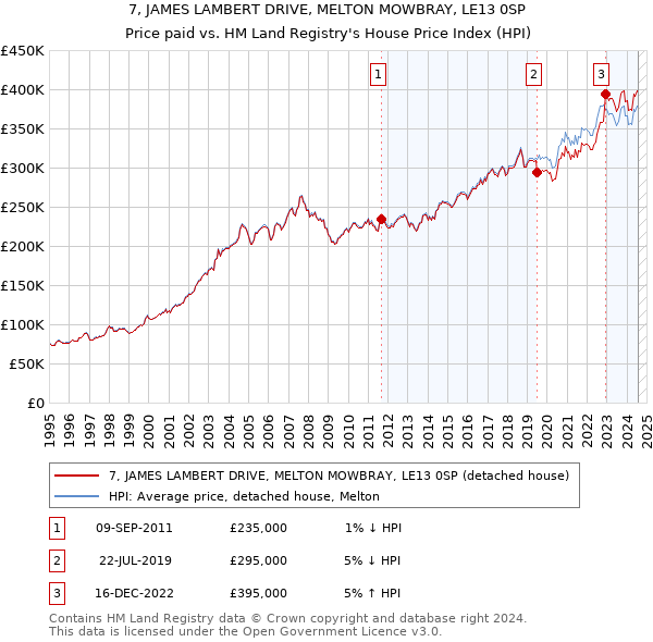 7, JAMES LAMBERT DRIVE, MELTON MOWBRAY, LE13 0SP: Price paid vs HM Land Registry's House Price Index