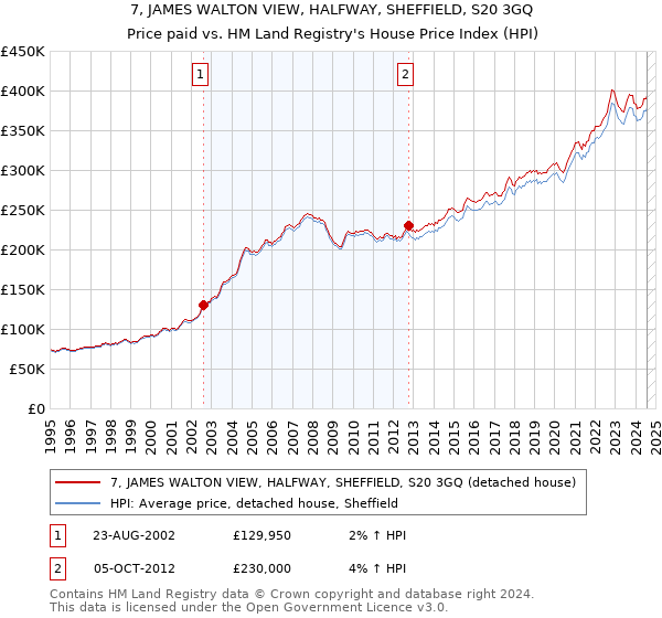 7, JAMES WALTON VIEW, HALFWAY, SHEFFIELD, S20 3GQ: Price paid vs HM Land Registry's House Price Index