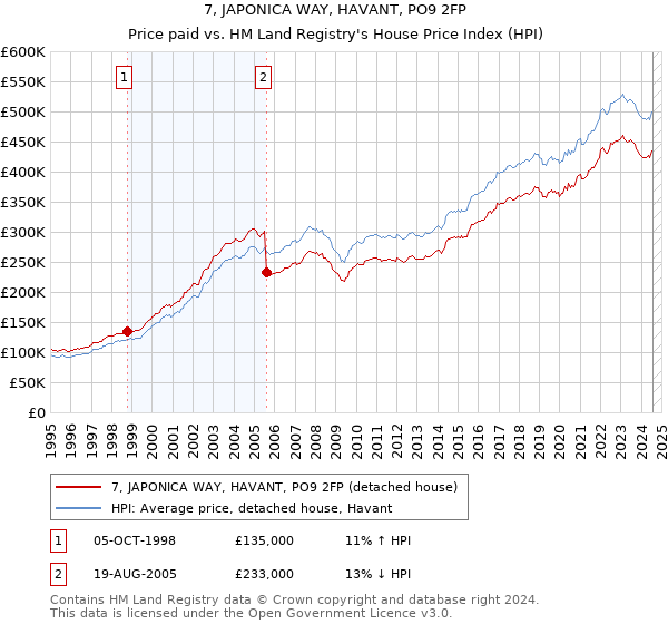 7, JAPONICA WAY, HAVANT, PO9 2FP: Price paid vs HM Land Registry's House Price Index