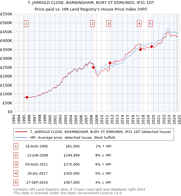 7, JARROLD CLOSE, BARNINGHAM, BURY ST EDMUNDS, IP31 1DT: Price paid vs HM Land Registry's House Price Index