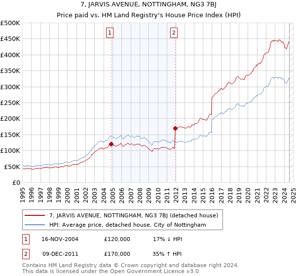 7, JARVIS AVENUE, NOTTINGHAM, NG3 7BJ: Price paid vs HM Land Registry's House Price Index