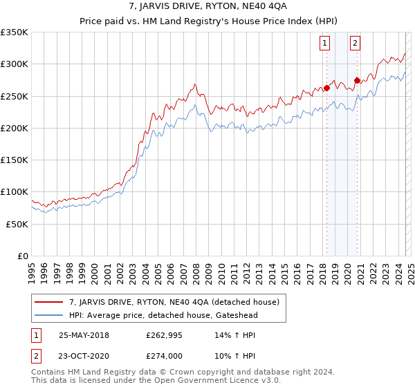 7, JARVIS DRIVE, RYTON, NE40 4QA: Price paid vs HM Land Registry's House Price Index