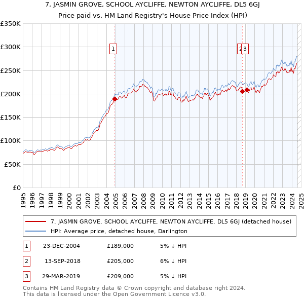 7, JASMIN GROVE, SCHOOL AYCLIFFE, NEWTON AYCLIFFE, DL5 6GJ: Price paid vs HM Land Registry's House Price Index