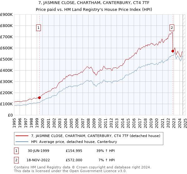 7, JASMINE CLOSE, CHARTHAM, CANTERBURY, CT4 7TF: Price paid vs HM Land Registry's House Price Index