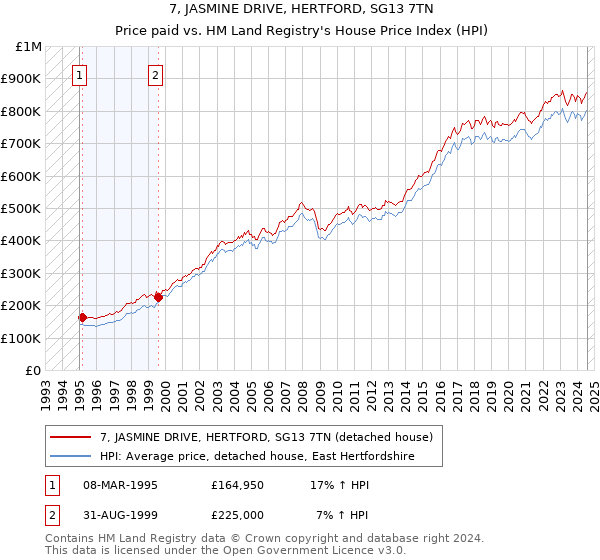 7, JASMINE DRIVE, HERTFORD, SG13 7TN: Price paid vs HM Land Registry's House Price Index