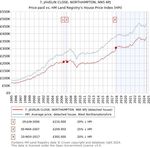 7, JAVELIN CLOSE, NORTHAMPTON, NN5 6PJ: Price paid vs HM Land Registry's House Price Index