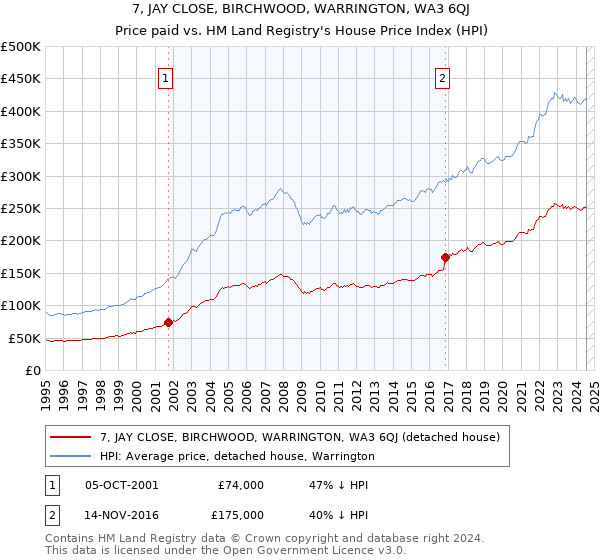 7, JAY CLOSE, BIRCHWOOD, WARRINGTON, WA3 6QJ: Price paid vs HM Land Registry's House Price Index