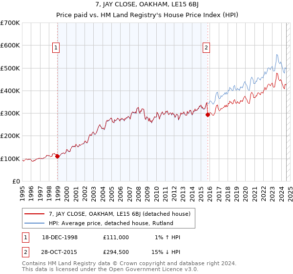 7, JAY CLOSE, OAKHAM, LE15 6BJ: Price paid vs HM Land Registry's House Price Index