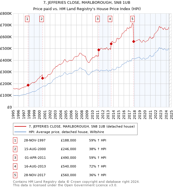 7, JEFFERIES CLOSE, MARLBOROUGH, SN8 1UB: Price paid vs HM Land Registry's House Price Index