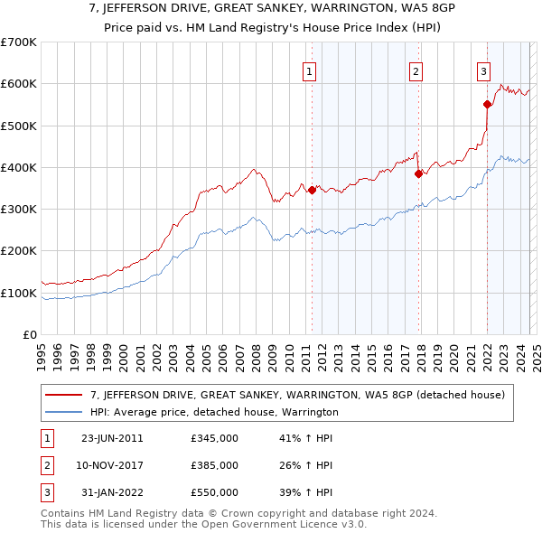 7, JEFFERSON DRIVE, GREAT SANKEY, WARRINGTON, WA5 8GP: Price paid vs HM Land Registry's House Price Index