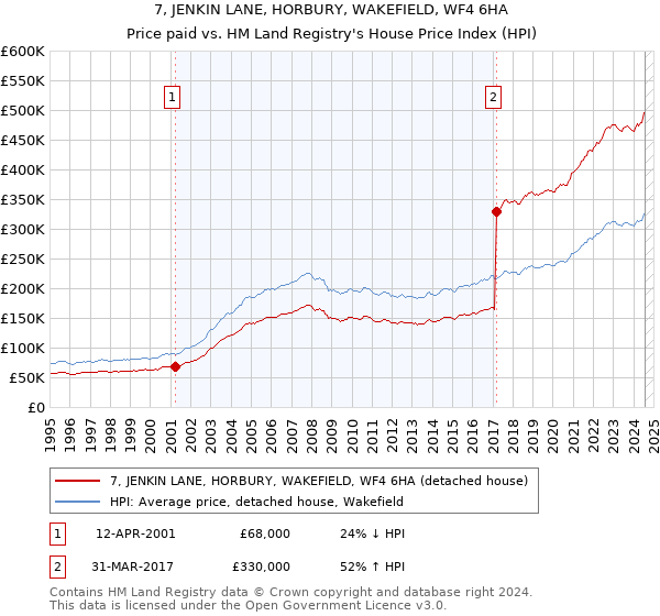 7, JENKIN LANE, HORBURY, WAKEFIELD, WF4 6HA: Price paid vs HM Land Registry's House Price Index