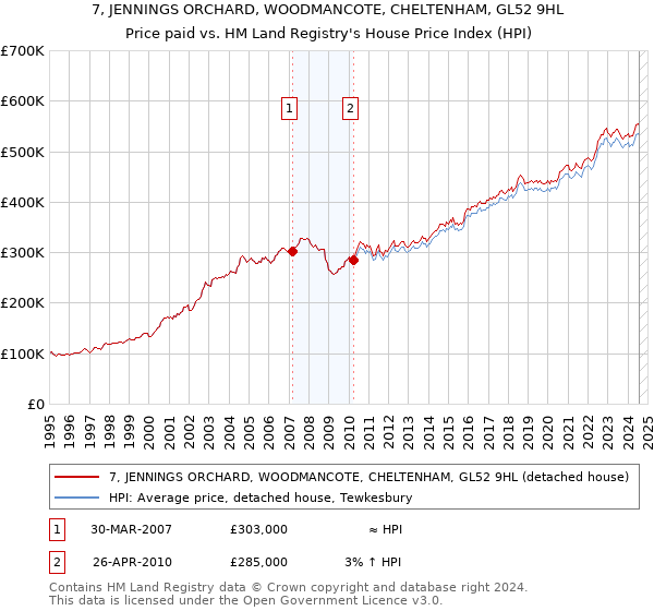 7, JENNINGS ORCHARD, WOODMANCOTE, CHELTENHAM, GL52 9HL: Price paid vs HM Land Registry's House Price Index