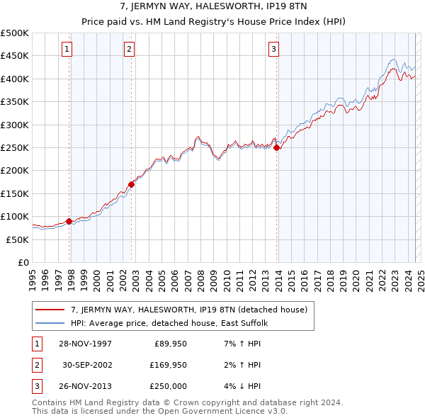 7, JERMYN WAY, HALESWORTH, IP19 8TN: Price paid vs HM Land Registry's House Price Index