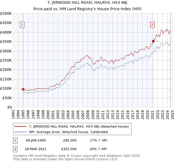 7, JERWOOD HILL ROAD, HALIFAX, HX3 6BJ: Price paid vs HM Land Registry's House Price Index