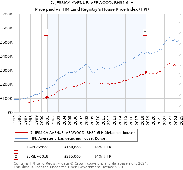 7, JESSICA AVENUE, VERWOOD, BH31 6LH: Price paid vs HM Land Registry's House Price Index