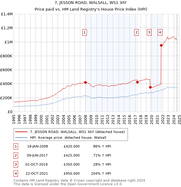 7, JESSON ROAD, WALSALL, WS1 3AY: Price paid vs HM Land Registry's House Price Index