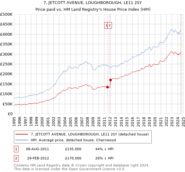 7, JETCOTT AVENUE, LOUGHBOROUGH, LE11 2SY: Price paid vs HM Land Registry's House Price Index